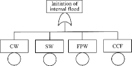 Figure 1. Fault tree for possible flood.