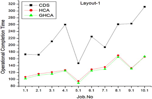 Figure 7. Number of jobs vs performance matrix for layout 1.