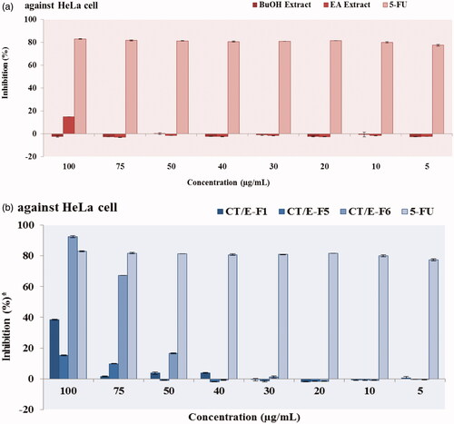 Figure 3. Antiproliferative effects of the ethyl acetate and butanol extracts (a) and active fractions (b) from C. tinctoria.