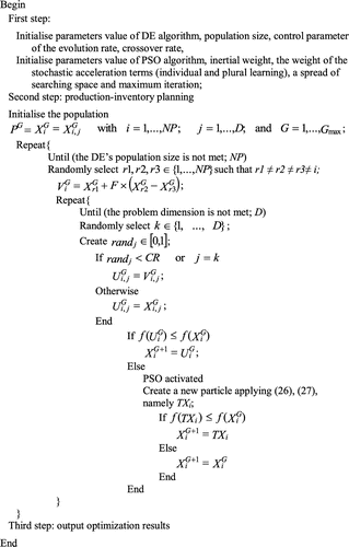 Figure 9. Pseudo-code of the applied hybrid optimization algorithm.