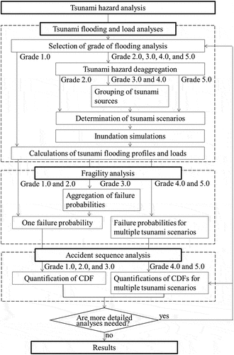 Figure 2. Flowchart of tsunami PRA adopting a risk-based graded approach.