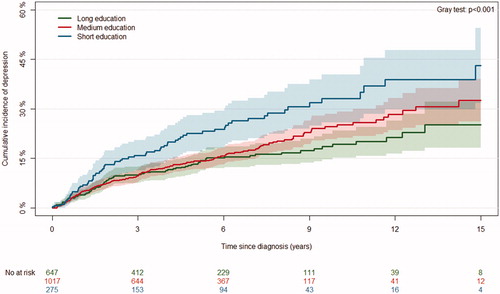 Figure 2. Illustration of the cumulative incidence of depression following prostate cancer diagnosis, stratified on educational level among the 1939 men diagnosed with prostate cancer from 1997 to 2014 who participated in the Danish prospective Diet Cancer and Health Study in the area of Aarhus and Copenhagen, Denmark.