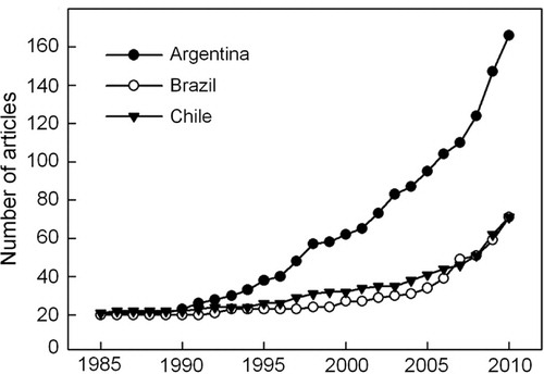 Fig. 5  Cumulative frequency of articles concerning ecology in Antarctica by authors with affiliations in the three Latin American countries (Argentina, Chile and Brazil) with the greatest amount of articles published on the subject between the years 1985 and 2010.