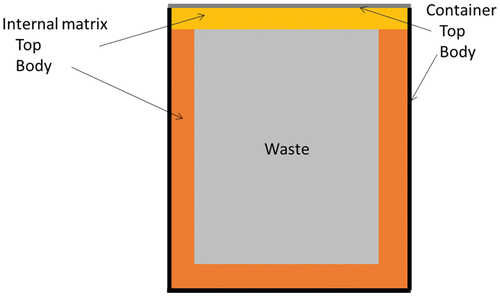 Fig. 1. Simplified description of a package used by STORAGE.