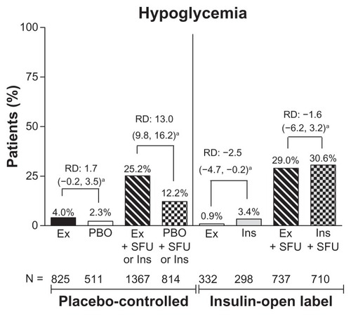 Figure 4 Incidence of hypoglycemia by treatment. Percentage of patients who experienced hypoglycemia (minor or major).