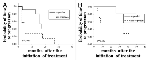 Figure 3. Comparison of clinical outcomes in patients responding to and patients not responding to trastuzumab regimens. TTP (A) and OS (B) were compared between patients with HER2-overexpressed advanced or recurrent breast cancer responding to and patients not responding to trastuzumab regimens.