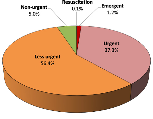 Figure 1 CTAS classification of patients visiting the ED (N = 30,737).