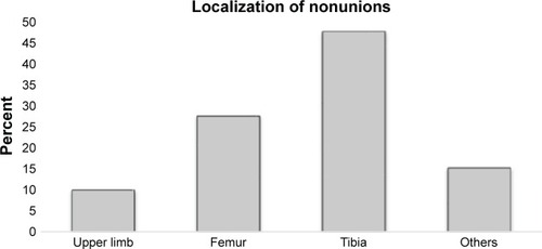 Figure 1 Distribution (in %) of localizations of infected nonunions.