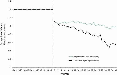 Figure12. Impact of observers’ tenure on Injuries.