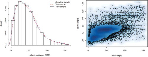 Figure 2. Left: Histogram of returns on savings (ROS) of grass-root groups in the SAVIX. Right: Scatterplot of the ROS in the trained and test samples used for cross-validation in the random forest.