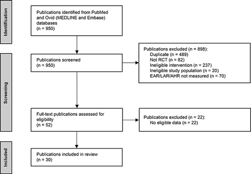 Figure 1 PRISMA flow diagram summarizing the selection process for publications included in the review.