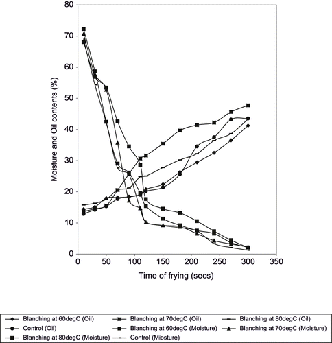 Figure 1 Effect of blanching temperature for 5 min on Moisture and oil contents of fried yam chips fried at 170°C.