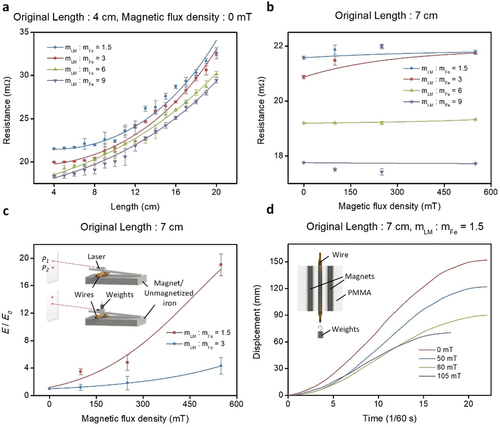 Figure 2. Characterization of electrical conductivity and variable stiffness properties of wires. (a) Changes in the resistance with respect to stretch length. (b) Changes of the resistance with respect to magnetic flux density at different ratios of LM to Fe particles. (c) Changes of the stiffness with respect to magnetic flux density at different ratios of LM to Fe particles. Inset: setup of radial stiffness change measurement. (d) Changes of the stretchability of wires at different magnetic flux densities (applied weights of 50 g). Inset: setup of axial stiffness change measurement.