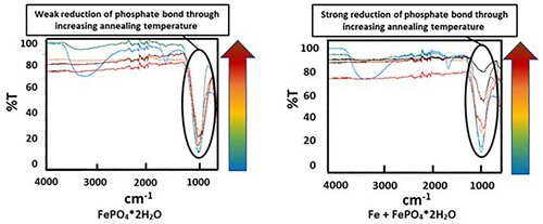 Figure 4. Evolution of the phosphate bands in the ATR-IR spectra caused by annealing at different temperatures in inert atmosphere.