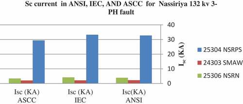 Figure 12. Buses SC current in ANSI, IEC and ASCC for Nassiriya 132 KV three-phase fault