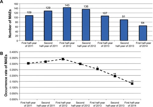 Figure 2 MAEs made by nursing staff during the period January 2011 to June 2014.