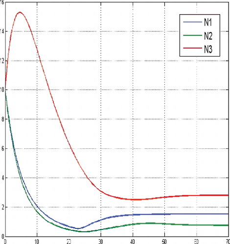 Figure 1. States for a sufficient large budget and initial state N(0) = (10, 10, 10).