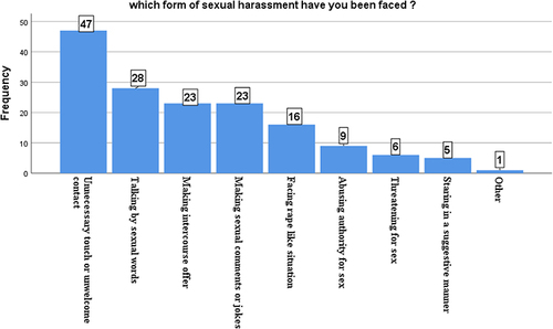 Figure 4 Forms of sexual harassment.