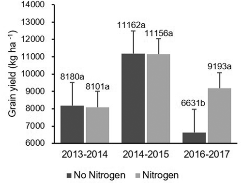 Fig. 5 Effect of N fertilization on rice grain yield (kg ha−1) across years. Same letters within the same year indicate that values are not significantly different based on Fisher’s least square difference (P < 0.05)