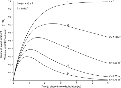 Figure 4 Change in volume of stored sediment as a fraction of the volume of ‘available’ sediment in a paraglacial sediment source plotted against time elapsed since deglaciation for λ = 1.0 kyr−1 (0.001 yr−1) and a range of values of κ (see text). For κ > 0, storage inevitably reaches a peak then declines. The maximum volume of sediment held in storage and the timing of maximum storage depend on the relative values of λ and κ. Source: Adapted from Ballantyne (Citation2003a)