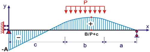 Figure 7. Bending moment distribution along the half of the beam span.