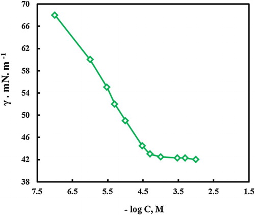 Figure 10. Surface tension-concentration profile of MA-amido surfactant at 25°C.