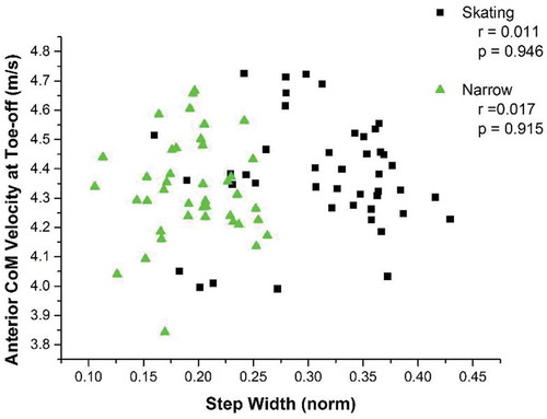 Figure 2. Relationship between anterior CoM velocity at 1st stance toe-off versus normalised step width. No correlation between these parameters was observed for either step width.