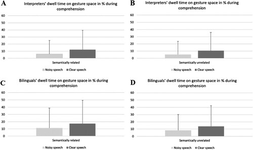 Figure 5. Mean dwell time on participants’ gesture space in per cent as a function of group, gesture and noise. Panel A: Interpreters’ dwell time with semantically related gestures. Panel B: Interpreters’ dwell time with semantically unrelated gestures. Panel C: Bilinguals’ dwell time with semantically related gestures. Panel D: Bilinguals’ dwell time with semantically unrelated gestures.