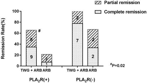 Figure 6. Responses of patients who were positive or negative for anti-PLA2R antibodies during follow-up. #shows that the remission rate was significantly greater in the TWG + ARB group compared to the ARB group among patients with anti-PLA2R positive (P < 0.05). TWG: Tripterygium wilfordii polyglycoside; ARB: angiotensin receptor blocker