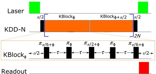 Figure 5. Knill dynamical decoupling (KDD) sequence. This KDD method is robust against pulse errors and is symmetric for arbitrary initial superposition states.