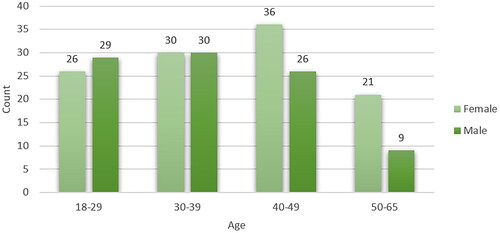 Figure 1. Distribution of respondents by gender and age.