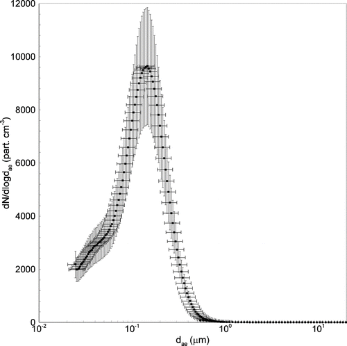FIG. 1 Average particle size distribution referred to the 5–10 September 2008 period.