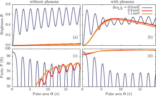 Figure 7. Brightness B (panels a, b) and single-photon purity P (panels c, d) as a function of the excitation pulse area θ of a pulse in the pulse train for selected laser-exciton detunings ΔωLX. The left column (a, c) is the result of a phonon-free calculation, the right column (b, d) includes the coupling to a continuum of LA phonons. The purity curves have been cut off at the lower end at 50% in order to highlight the behavior at elevated P values. Results are taken from [Citation288].