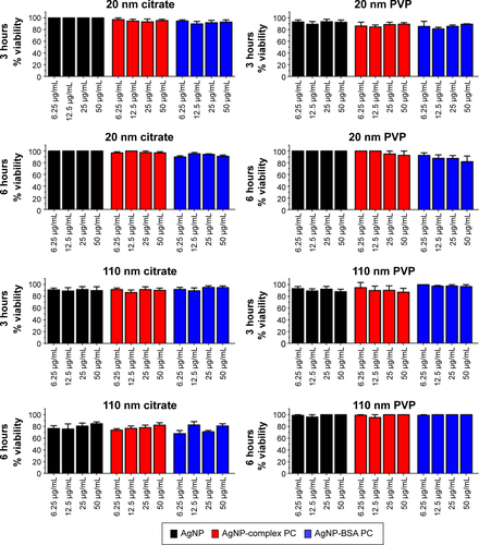 Figure S1 AgNP cytotoxicity response.Abbreviations: NP, nanoparticle; PC, protein corona; BSA, bovine serum albumin; PVP, polyvinylpyrrolidone.