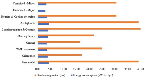 Figure 14. Graphical representation of various ECMs and impact on energy consumption and occupant thermal comfort.