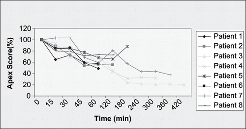 Figure 2. APEX dyspnea score trends with nesiritide infusion. Abbreviation: Min = minute.