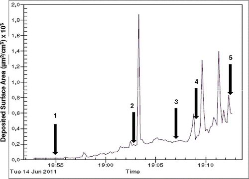 Figure 6. Measurements during cauliflower boiling with cooking events marked, showing the evolution of ADSA with time (indicators are described in Table 3).