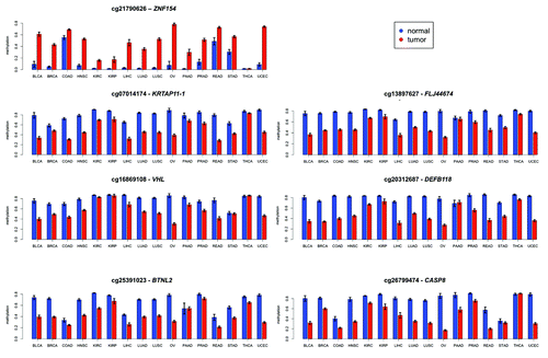 Figure 4. Mean levels of methylation in tumors (red) vs. normal controls (blue) at the genomic locations shown in Table 2 for 16 types of cancer from TCGA. Error bars show a 95% confidence interval centered at the mean. The number of samples used for each cancer type is provided in Table 3.