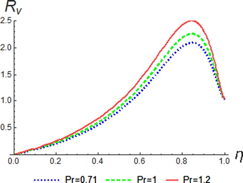 Figure 10. Resultant velocity profiles for different values of Pr.