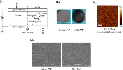 Figure 7. Plasma assisted polishing (PAP): (a) Plasma polishing system with parallel stainless steel rods (Adapted from ref. [Citation26]); (b) Optical images of PAP [Citation9]; (c) Typical AFM roughness image of PAP [Citation49]; (d) Scanning electron microscope images of PAP [Citation9].