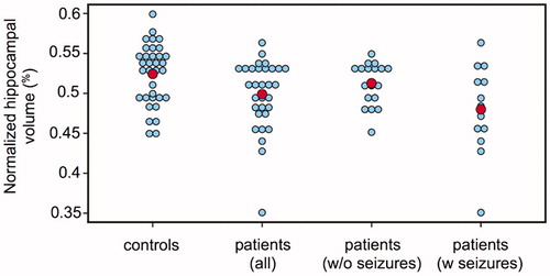 Figure 2. Dot plots of normalized hippocampal volume (unitless) in controls, all patients, patients without (w/o) seizures and patients with (w) seizures. The red dots indicate the mean value of the group. Significant differences were found between all patients vs. controls, and patients with seizures vs. controls, but not between patients without seizures vs. controls, or patients with seizures vs. patients without seizures.