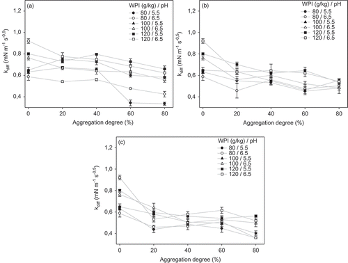 Figure 2. Effect of aggregation degree and pH of WPI dispersions on the diffusion rate constant for different thermal treatments: (a) 70, (b) 75 and (c) 80°C.Figura 2. Efecto del grado de agregación y pH de dispersiones de ASP en la constante de velocidad de difusión para diferentes tratamientos térmicos: A) 70°C, B) 75°C, y C) 80°C.