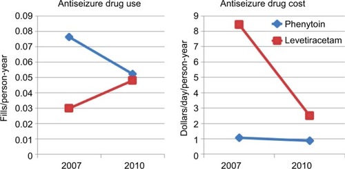 Figure 1 Changes in antiepileptic-drug choice (patterns of use and cost).