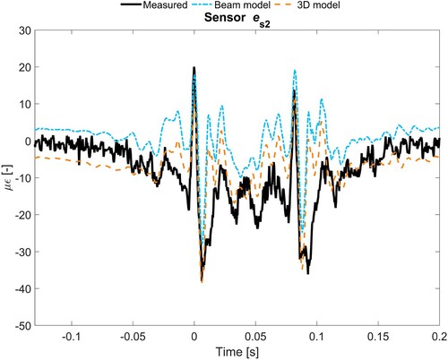 Figure 14. Bending strain of sensor es2 for beam and 3D models with nominal parameter settings, and comparison with measured data.