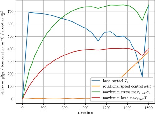 Figure 5. Optimal control results of Scipy's SLQSP in terms of speed and heat control. Heat control starts at a high value and then decreases as the stress increases. The stress increases and reaches a maximum, and the control tends to bring the stress as close to the maximum as possible since the heat in the part can then increase as fast as possible. In the penultimate time step, both the heat control and the stress decrease to meet the boundary conditions in the final time steps while not exceeding a maximum stress threshold.