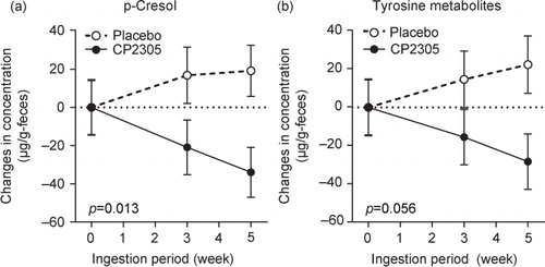 Fig. 4 Changes in the concentrations of fecal p-cresol and tyrosine metabolites throughout the trial. (a) Changes in the concentrations of p-cresol in the stool samples. (b) Changes in the concentrations of fecal tyrosine metabolites, which reflect the sum of the concentrations of phenol, 4-ethylphenol and p-cresol.