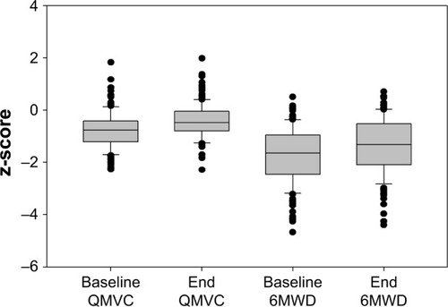 Figure 1 Box plot of changes in z-scores of QMVC and 6MWD from baseline to the end of the PRP.