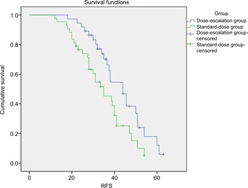 Figure 3 RFS in the standard-dose group (group 1: patients receiving CCRT <56 Gy) and dose-escalation group (group 2: patients receiving CCRT ≥59.4 Gy).Note: p=0.019.Abbreviations: RFS, recurrence-free survival; CCRT, concurrent chemoradiotherapy.