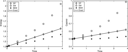 Figure 6. Stochastic rigid body problem: numerical trace formulas for the energy E[H(X(t))] (left) and for the Casimir E[C(X(t))] (right) for the drift-preserving scheme (DP), the Euler–Maruyama scheme (EM), the backward Euler–Maruyama scheme (BEM), and the exact solution.