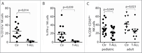 Figure 1. Diminished NK cell effector functions in T-ALL patients. PBMC from patients or healthy controls were co-incubated with K562 target cells in the presence of anti-CD107a mAb for 6 h. NK cells were gated as CD14/CD19−CD56dimCD3− cells, and assessed for (A) degranulation by measuring percentage CD107a+ NK cells, or (B) percent intracellular IFNγ expression (n = 3 T-ALL, n = 13 controls, ± SEM). Statistical significance was calculated using the non-parametrical Mann–Whitney test. (C) Frequencies of CD8+ CD3−CD56dim peripheral blood NK cells from healthy children or adult controls compared with pediatric or adult T-ALL patients. Data are presented as percentages ± SEM. Statistical significance was calculated using the non-parametrical Mann–Whitney test.
